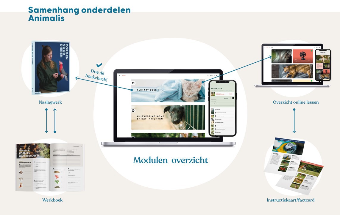 Samenhang onderdelen Animalis